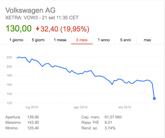 Grafico azioni Volkswagen nei giorni dello scandalo